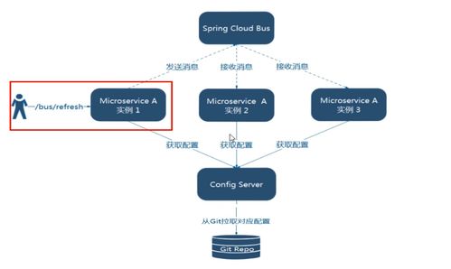 Spring Cloud Bus 消息總線 微服務架構中的信息處理與存儲支持