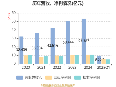 北大荒2025年一季度財報解讀 凈利潤5.39億元，信息處理和存儲支持服務成發展新引擎