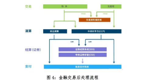 區塊鏈應用于金融交易后處理的邏輯和機制